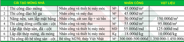 Bảng giá cải tảo móng nhà