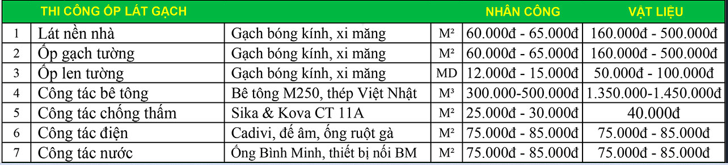 bảng giá thi công ốp lát gạch