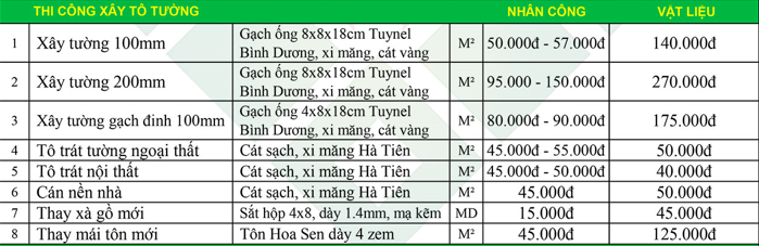 Bảng giá thi công xây tô tường